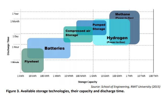 Besser als Batterien? Was Gewichte als Energiespeicher taugen - Zukunft -   › Wissen und Gesellschaft